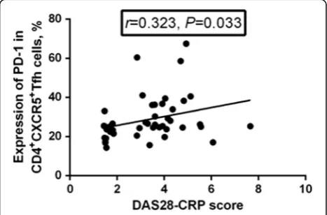 Fig. 6 Correlation between circulating follicular helper T (Tfh) or follicular regulatory T (Tfr) cell frequency and the Disease Activity Score in 28joints based on C-reactive protein (DAS28-CRP)