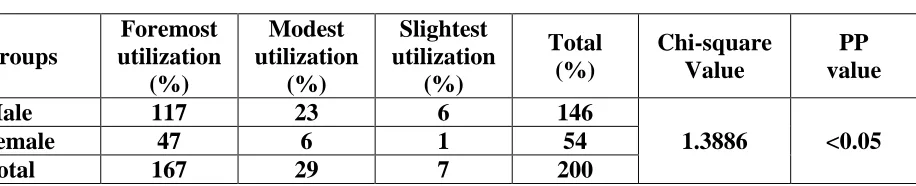 Table NO. 2: Chi-square analysis of utilization patterns. 