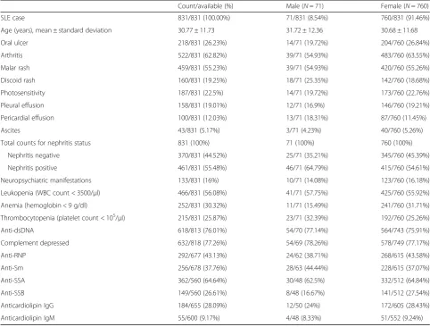 Table 1 Clinical characteristics of 831 Taiwanese SLE patients