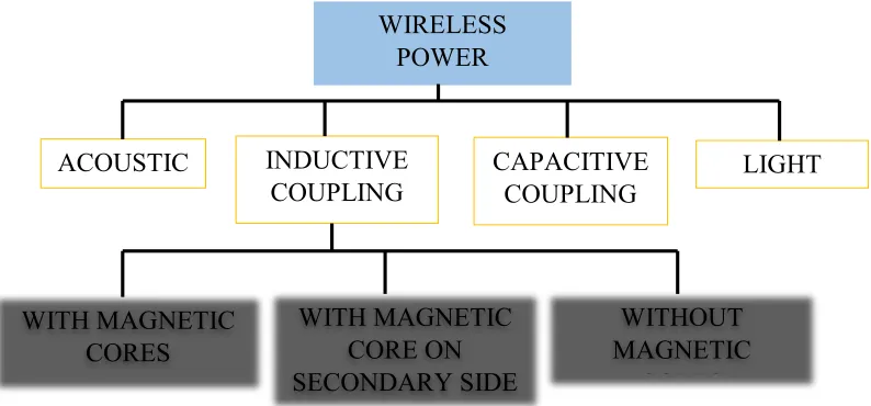 Figure 1.1: Classification of WPT [3]. 