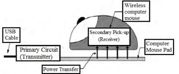 Figure 1.4: Conceptual Design of Wireless Mouse Charging Prototype [9]. 