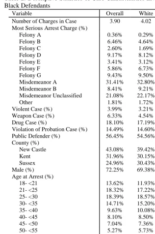 Table 2: Descriptive Statistics of Case Characteristics Involving White and Black Defendants Variable Overall White Black 