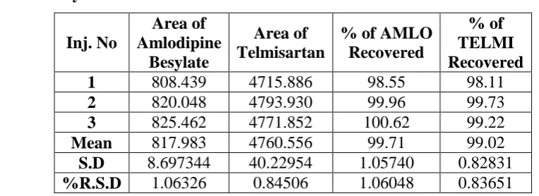Table 2: System suitability Parameters. 