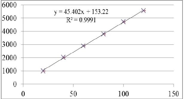 Fig. 5: Linearity plot for Amlodipine Besylate. 