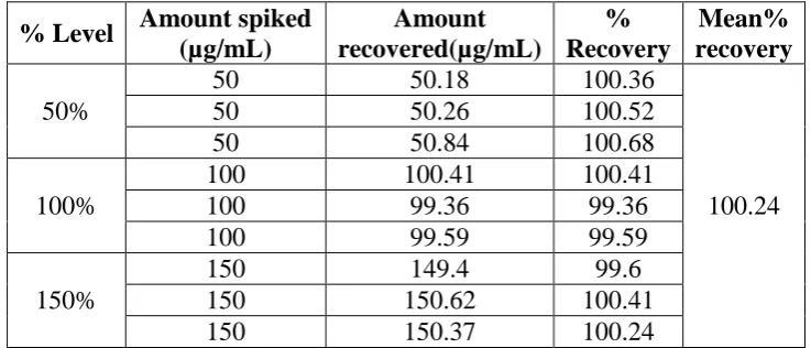 Table 2: Summary of  Validation Parameters. 