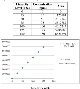 Table 4: Linearity Concentration and Response. 