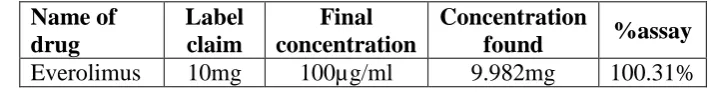 Table 5: Assay of Formulation. 