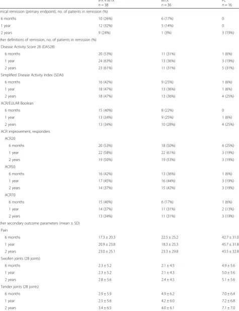 Table 2 Clinical characteristics of the study sample at 6 months, 1 year, and 2 years