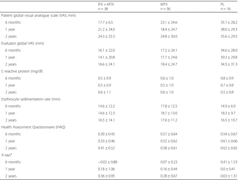 Table 2 Clinical characteristics of the study sample at 6 months, 1 year, and 2 years (Continued)
