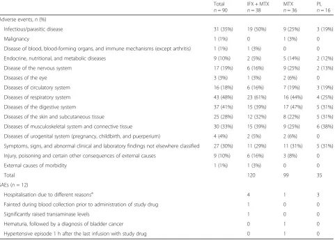 Table 3 Patients with adverse events (AEs) and serious adverse events (SAEs)