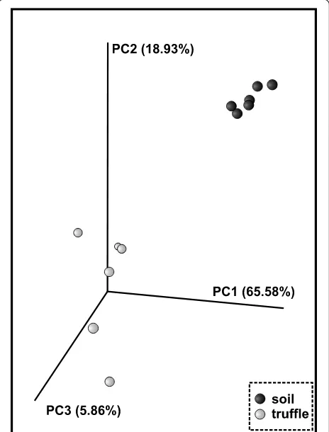 Fig. 2 Principal Coordinate Analysis (PCoA). Plot was generatedusing weighted UniFrac distance matrix