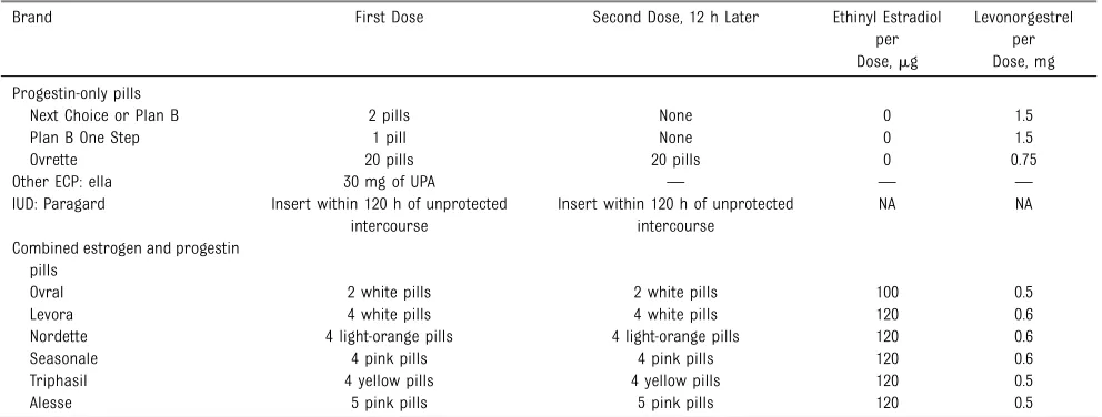TABLE 1 Selected Regimens for EC Available in the United States