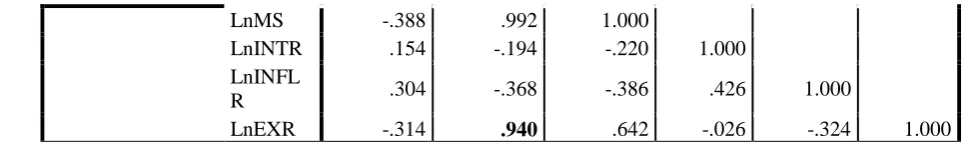 Table 3: Model estimation  Model 