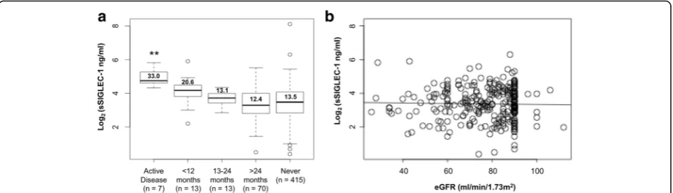 Fig. 5 sSIGLEC-1 concentrations are increased in patients with active renal disease.duration group and patients who never developed renal complications.estimated glomerular filtration rate (eGFR) in 280 SLE patients from cohort 3