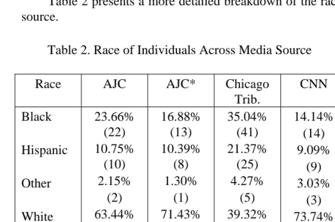 Table 2. Race of Individuals Across Media Source 