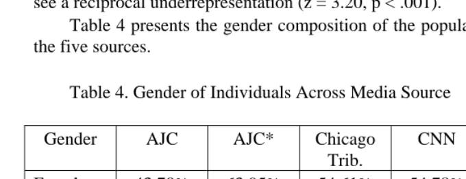 Table 4. Gender of Individuals Across Media Source  