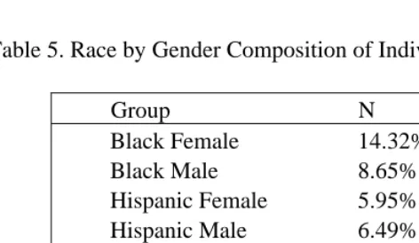 Table 5. Race by Gender Composition of Individuals in Media Data  
