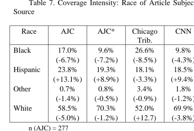 Table 7. Coverage Intensity: Race of Article Subjects Across Media Source  