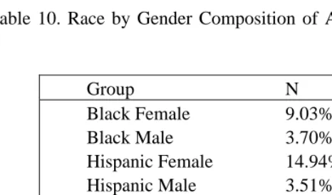 Table 10. Race by Gender Composition of Article Subjects in Media Data 