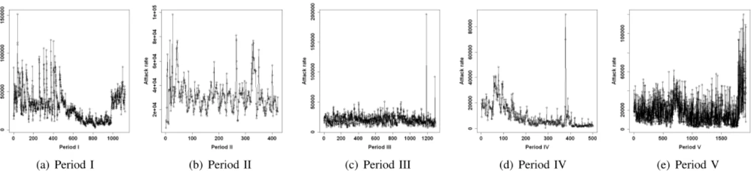 Table III summaries the observed lower-bound (minimum) and upper-bound (maximum) values of per-hour attack rate for each statistic among the 166 victims