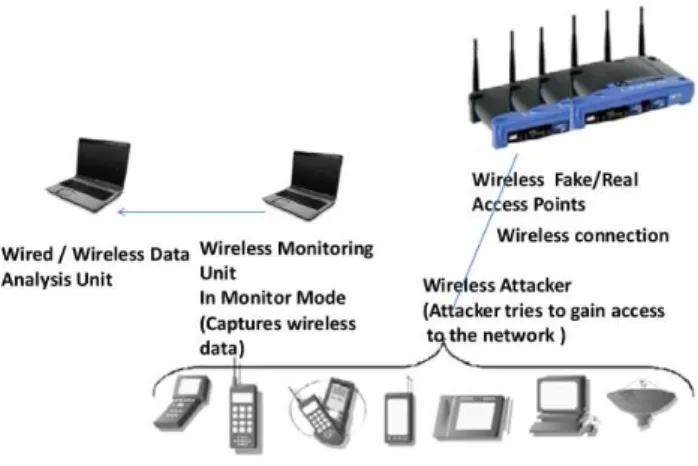 Figure 2: Honeypot based wireless network architectures for layer-2 attacks