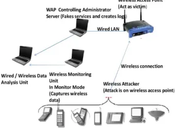 Figure 3: Honeypot based wireless network architectures for attacks against wireless access point