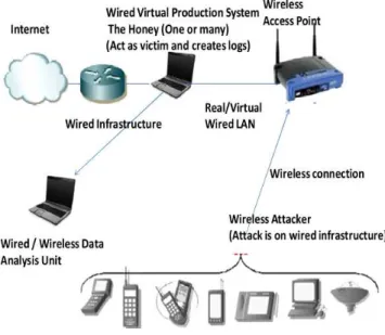 Figure 5: Honeypot based wireless network architectures for attacks against wired infrastructure