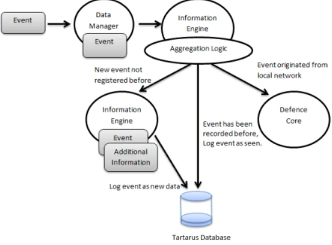 Fig. 1. An event such as a malicious host connecting to a honeypot occurs and is registered by the Data Manager