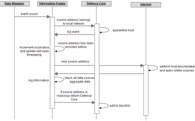 Fig. 2. Sequence diagram illustrating the communication between the core components of the Tartarus framework.