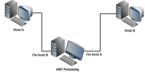 Fig. 6. An example of how ARP-poisoning works between hosts.