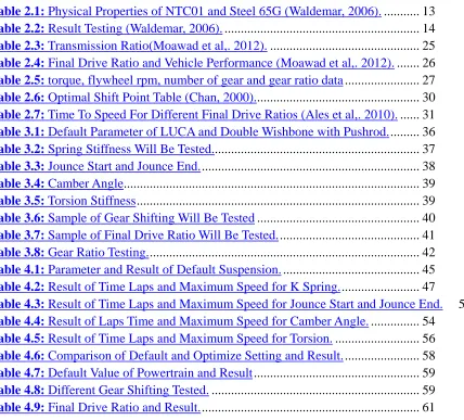 Table 2.1: Physical Properties of NTC01 and Steel 65G (Waldemar, 2006). ........... 13 Table 2.2: Result Testing (Waldemar, 2006)