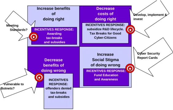 Figure 1:  Matrix of Incentive Solutions and Cyber Citizenship Goals 