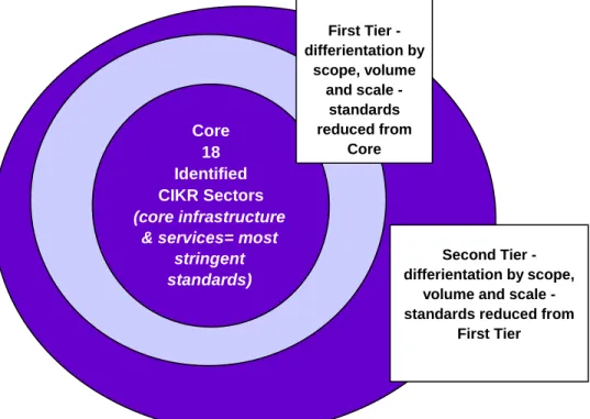Figure 2:  Core CIKR Sectors, with First and Second Tier Entities 