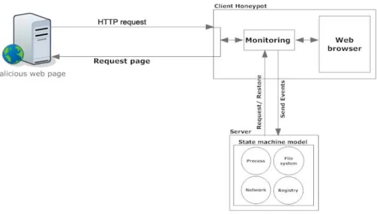 Fig 1-1: an overview of how the web-based malware events were monitored. 