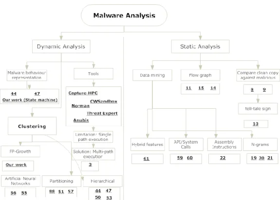 Fig 3-1: an overview of malware analysis approaches. 