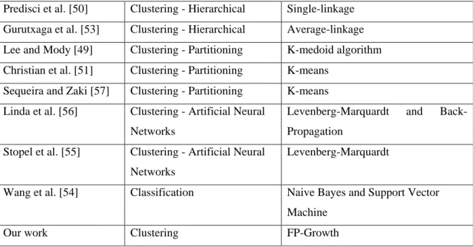 Table 3-1: a comparison between different clustering algorithms and FP-Growth approach