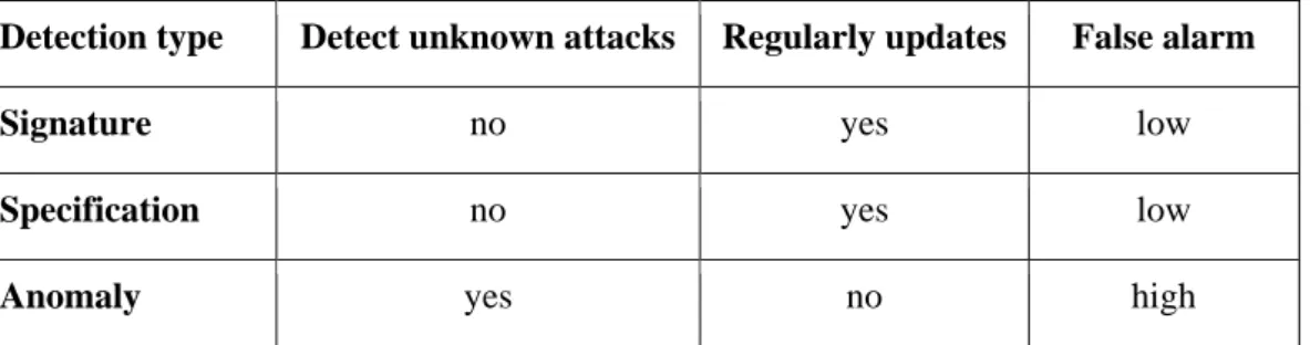 Table 3-2: a comparison between the three malware detection systems [76] [67]. 