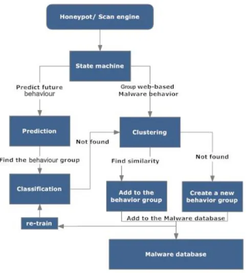 Fig 4-1: Web-based behaviour system. 
