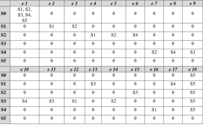 Table 4-1: the state transitions table of the finite state machine in Fig 4-1. 