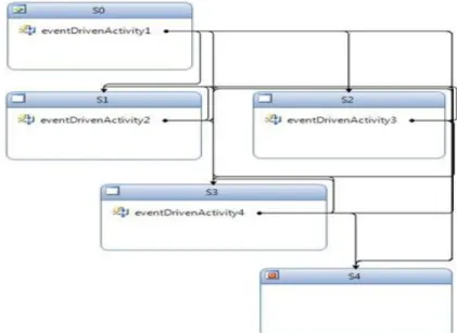 Fig 4-8: the state machine states in Windows Workflow Foundation. 