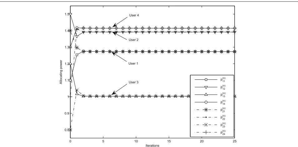 Fig. 3 The sum rate as a function of the interlink distance dL in a two-link system. Figure 3 provides the results of sum rate versus the interlinkdistance dL