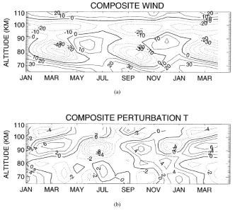 Fig. 4. (a) Composite monthly mean HRDI zonal mean winds. (b) Composite monthly mean zonal mean temperature, with the time average removed.The ﬁrst 4 months of the year are repeated on the abscissa.