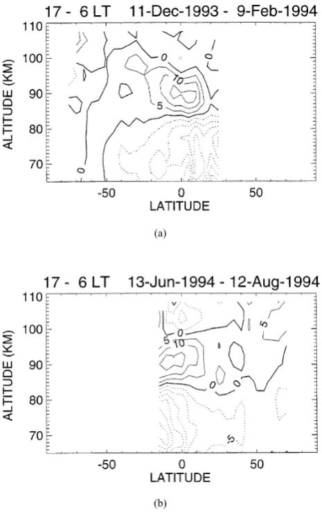 Fig. 9.Difference between HRDI zonal mean temperatures at 1700 and0600 LT, divided by two