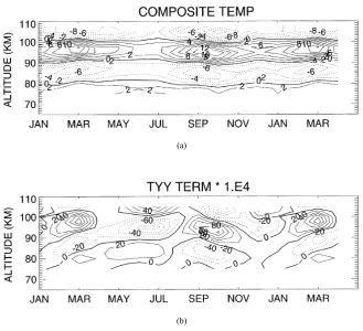 Fig. 10.(a) As in Fig. 4(a), with HRDI wind values replaced with classical tidal estimates of diurnal temperature (see text)
