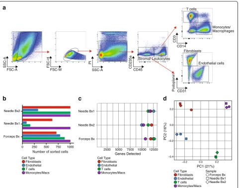 Fig. 5 Low-input RNA-seq distinguishes cell populations sorted from dissociated RA synovial cells