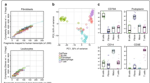 Fig. 6 Single-cell RNA-seq transcriptomic analysis distinguishes different cell types sorted from cryopreserved RA synovium.synovium, colored by cell type as determined by flow cytometry at time of cell sorting