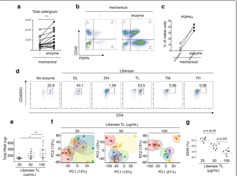 Fig. 2 High synovial cell yield, preserved surface markers, and reproducible transcriptomic results with mechanical and enzymatic disaggregationtest used to test whether bootstrapped SSW values differ significantly