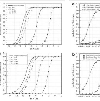 Fig. 7 Detection performance of proposed detector with differentsecond detection thresholds