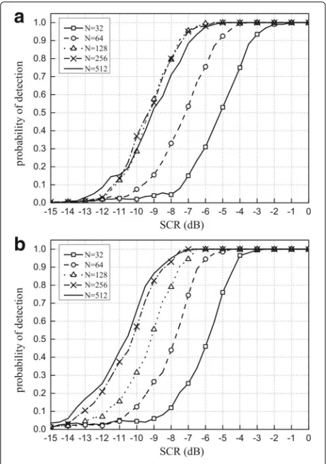 Fig. 9 Detection performance of proposed detector forN = 32, 64, 128, 256, and 512. a target 1