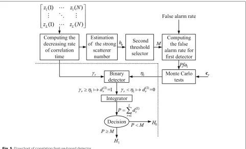 Fig. 5 Flowchart of correlation feature-based detector